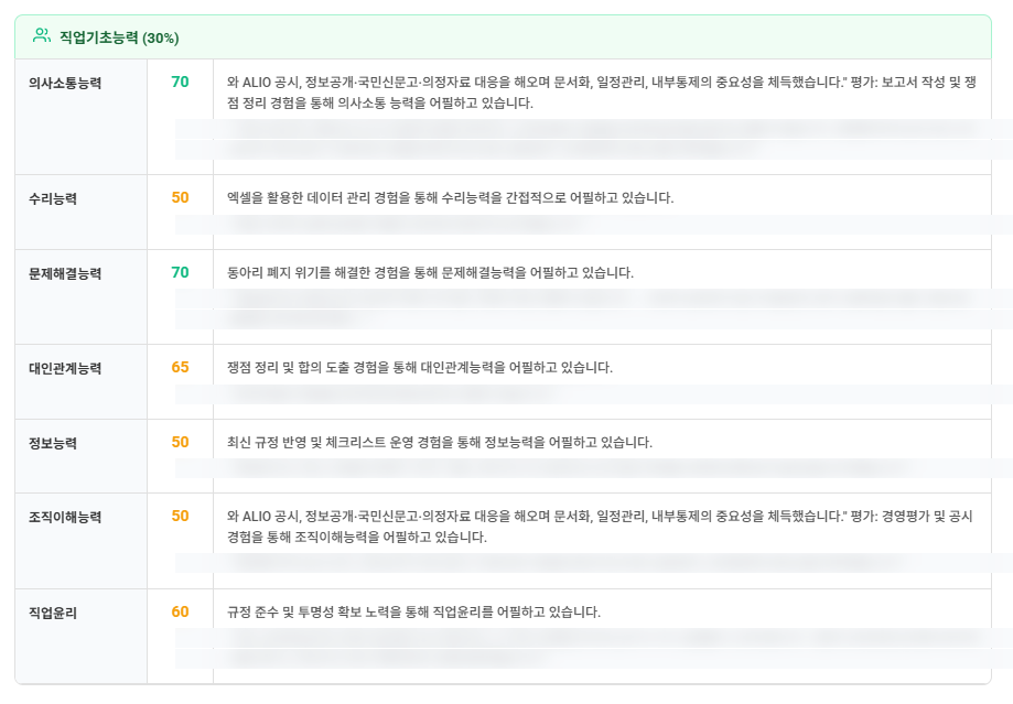 직업기초능력 평가 결과 — NCS 영역별 점수와 판정 근거
