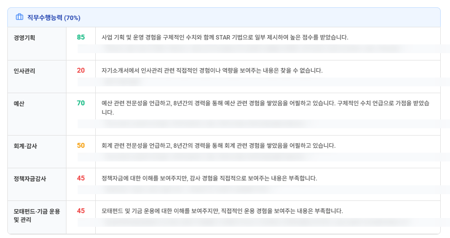 직무수행능력 평가 결과 — 능력별 점수와 판정 근거