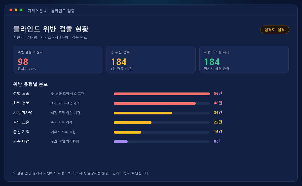 커리어온 AI의 블라인드 위반 검출 현황 화면 예시