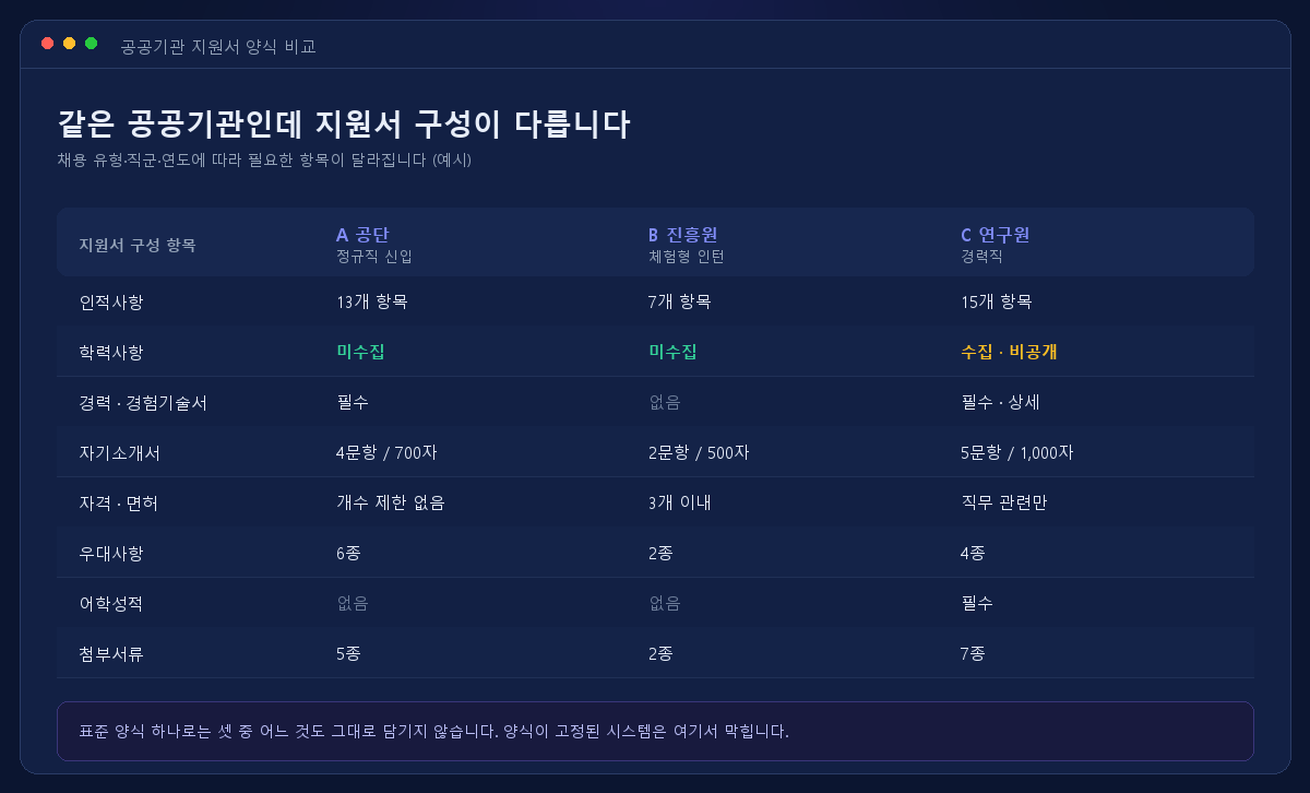 공공기관 세 곳의 지원서 구성 비교 — 항목 구성이 서로 다름