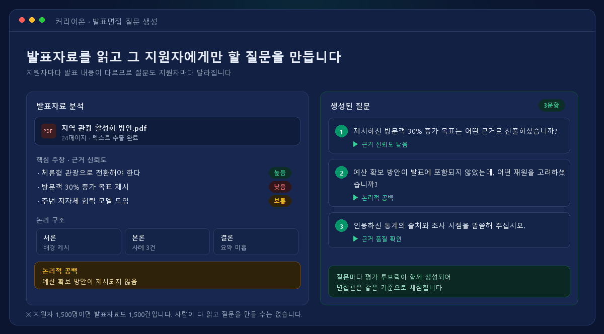발표자료 분석 화면 — 핵심 주장, 근거 신뢰도, 논리 구조, 논리적 공백에서 도출된 질문