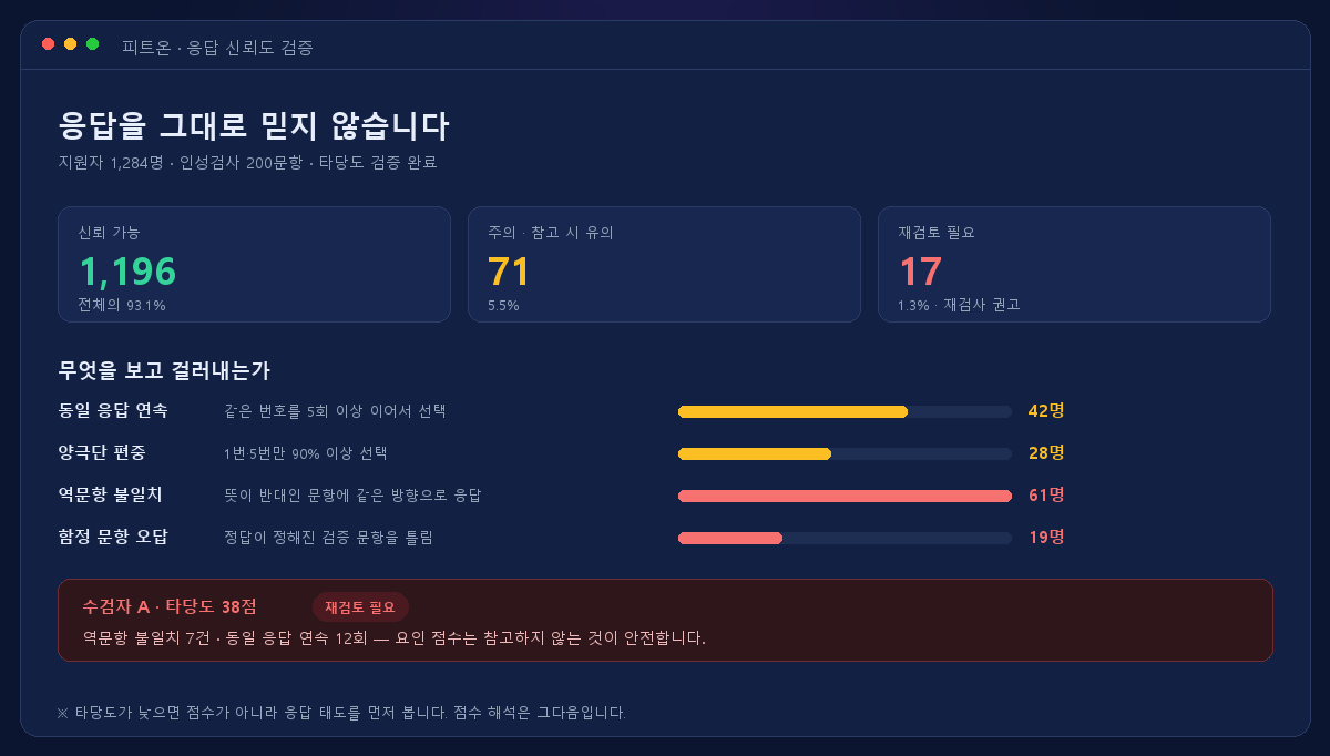 인성검사 응답 신뢰도 검증 화면 — 동일 응답 연속, 양극단 편중, 역문항 불일치, 함정 문항